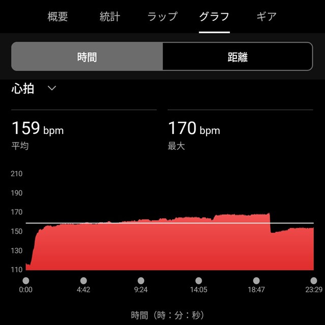 5km閾値走の心拍グラフ