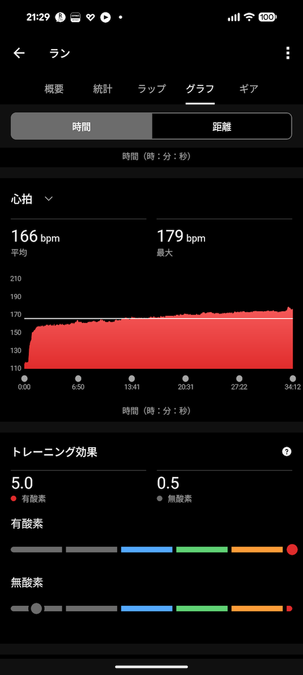 11/10に走った閾値走の心拍グラフ