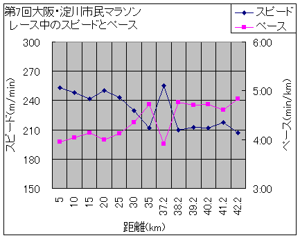 第7回大阪・淀川市民マラソン レース中のスピードとペース