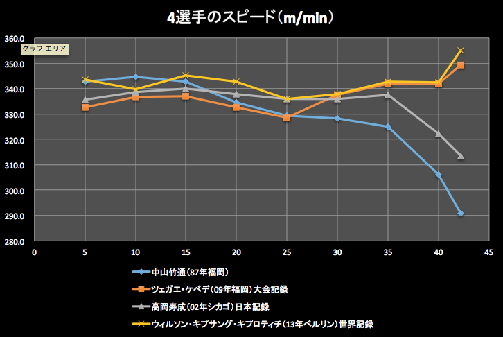 4選手のスピード（m/min）
