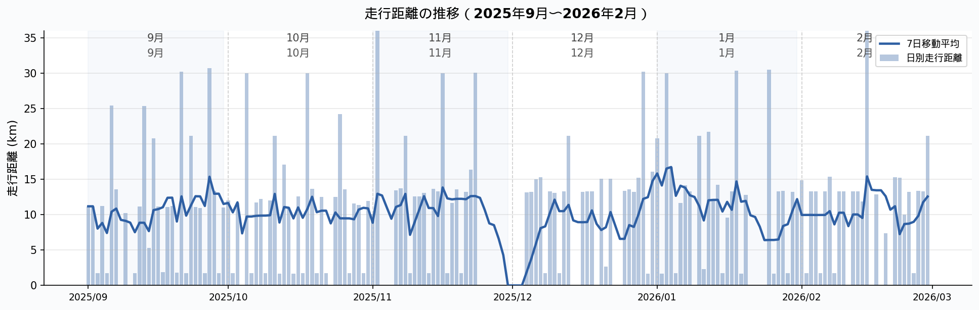 走行距離の推移