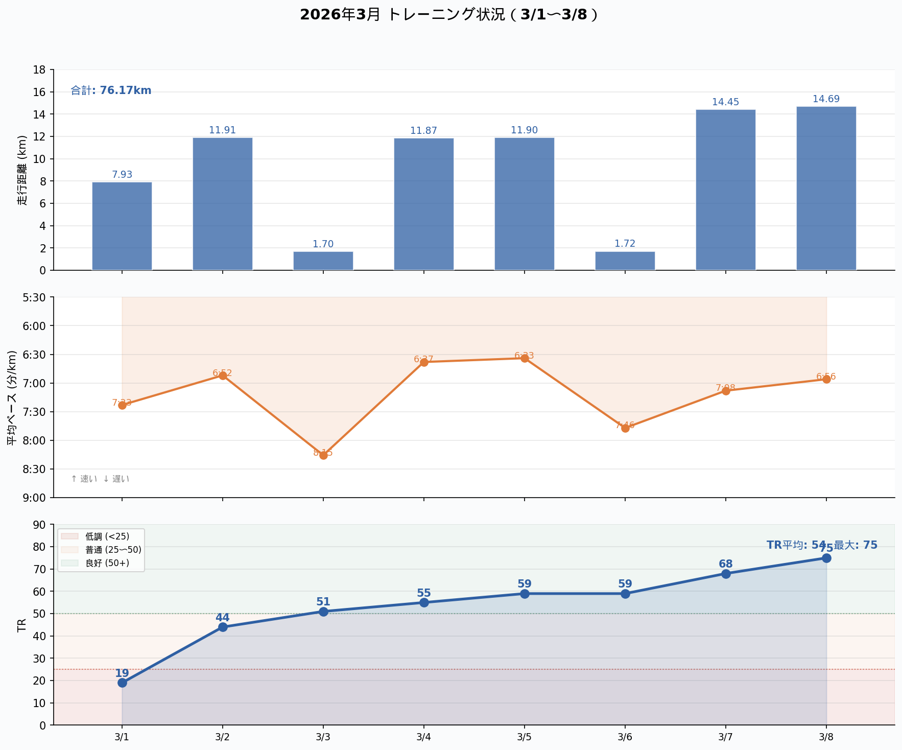 3月のトレーニング状況